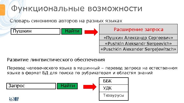 Функциональные возможности Словарь синонимов авторов на разных языках Пушкин Расширение запроса Найти «Пушкин Александр