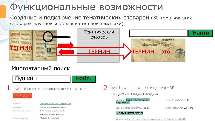 Функциональные возможности Создание и подключение тематических словарей (30 тематических словарей научной и образовательной тематики)