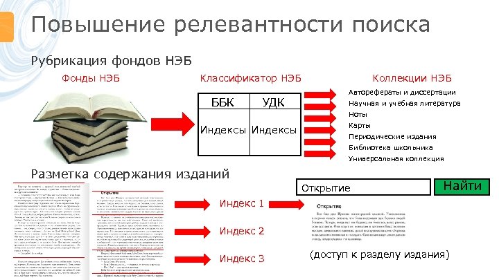 Повышение релевантности поиска Рубрикация фондов НЭБ Фонды НЭБ Классификатор НЭБ ББК УДК Коллекции НЭБ