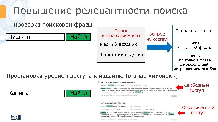 Повышение релевантности поиска Проверка поисковой фразы Пушкин Найти Поиск по названиям книг Медный всадник