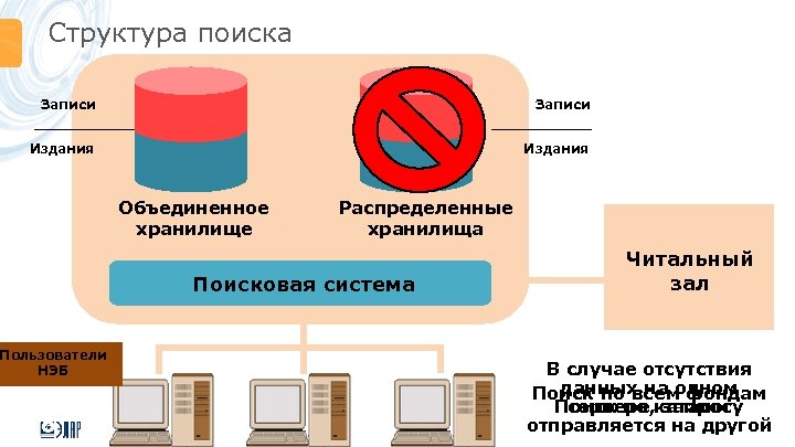 Структура поиска Записи Издания Пользователи НЭБ Объединенное хранилище Распределенные хранилища Поисковая система Читальный зал