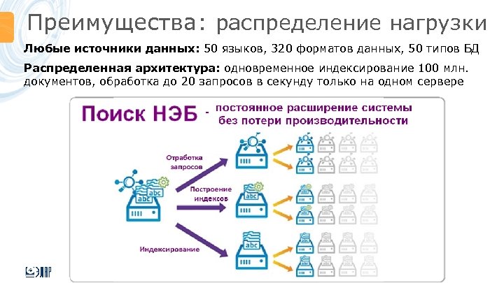 Преимущества: распределение нагрузки Любые источники данных: 50 языков, 320 форматов данных, 50 типов БД