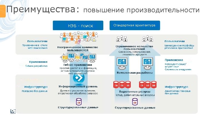 Преимущества: повышение производительности НЭБ - поиск Стандартная архитектура 