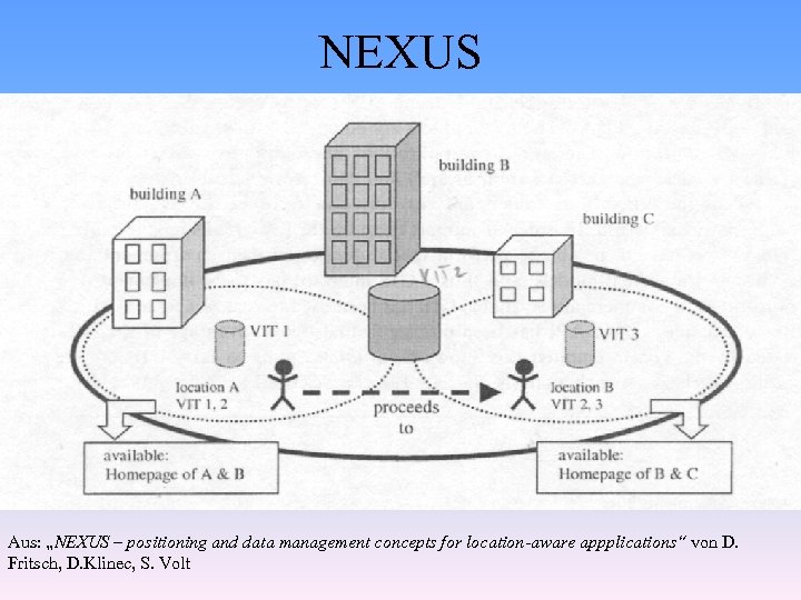 NEXUS Aus: „NEXUS – positioning and data management concepts for location-aware appplications“ von D.