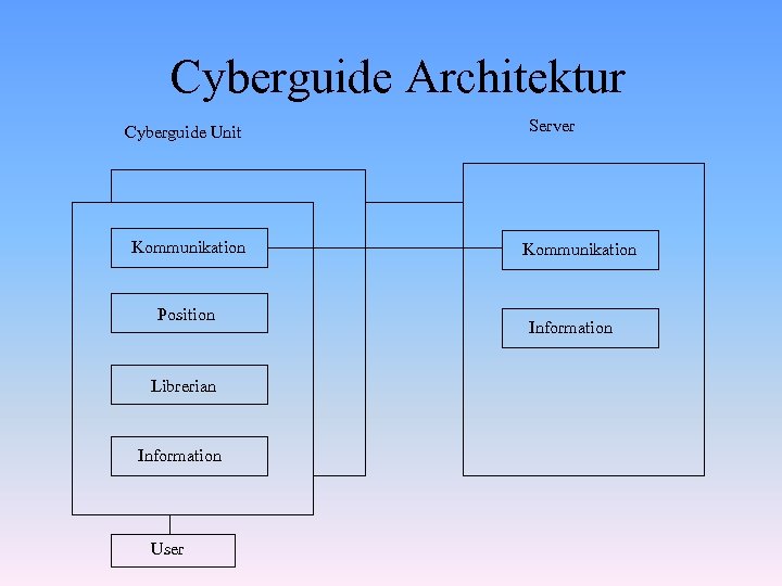 Cyberguide Architektur Cyberguide Unit Kommunikation Position Librerian Information User Server Kommunikation Information 