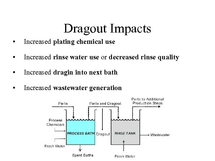 Dragout Impacts • Increased plating chemical use • Increased rinse water use or decreased