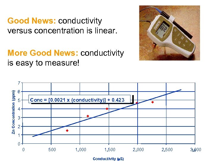 Good News: conductivity versus concentration is linear. More Good News: conductivity is easy to