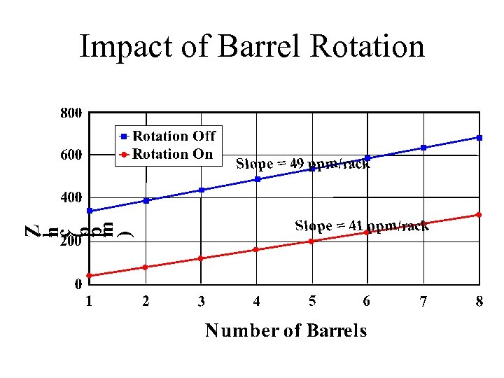 Impact of Barrel Rotation 