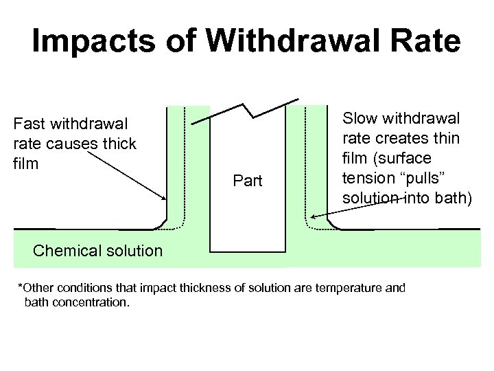 Impacts of Withdrawal Rate Fast withdrawal rate causes thick film Part Slow withdrawal rate