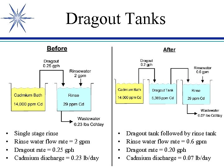 Dragout Tanks • • Single stage rinse Rinse water flow rate = 2 gpm