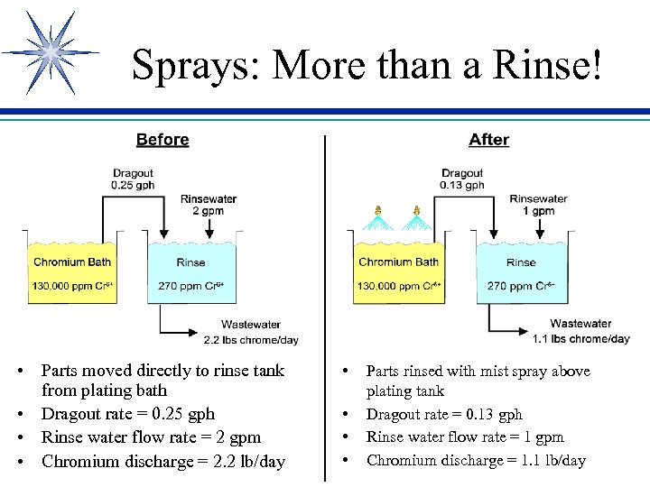 Sprays: More than a Rinse! • Parts moved directly to rinse tank from plating
