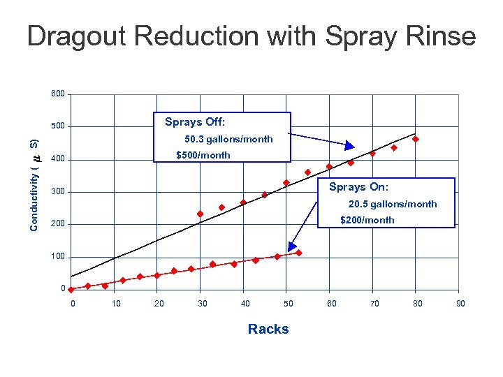 Dragout Reduction with Spray Rinse 600 Sprays Off: 500 S) 50. 3 gallons/month $500/month