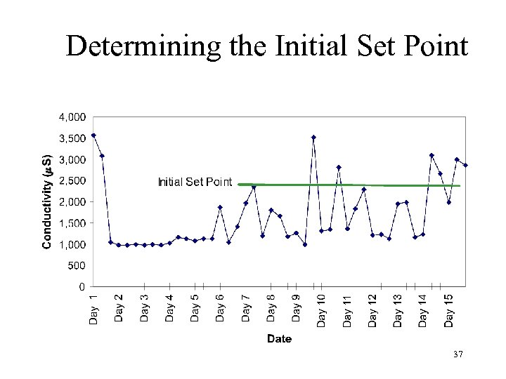 Determining the Initial Set Point 37 