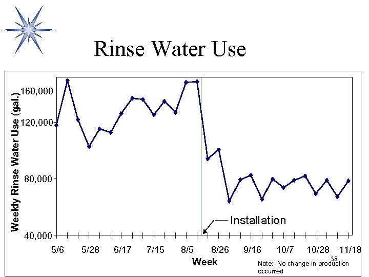 Rinse Water Use Weekly Rinse Water Use (gal. ) 160, 000 120, 000 80,