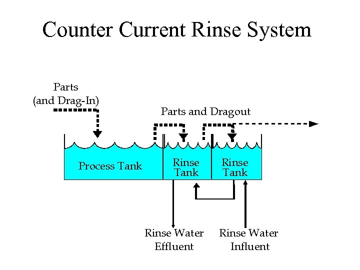 Counter Current Rinse System Parts (and Drag-In) Process Tank Parts and Dragout Rinse Tank