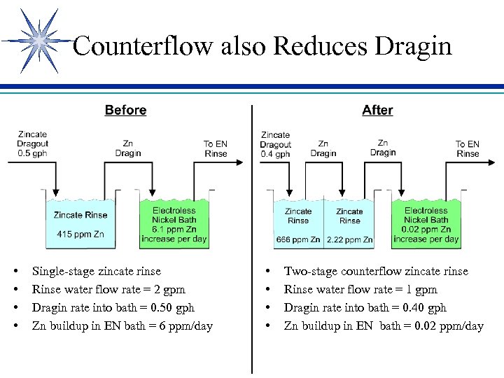 Counterflow also Reduces Dragin • • Single-stage zincate rinse Rinse water flow rate =