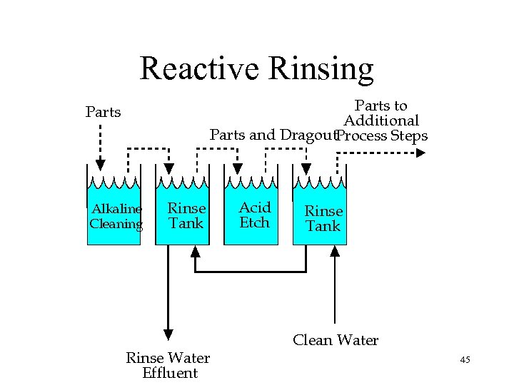 Reactive Rinsing Parts to Additional Parts and Dragout. Process Steps Parts Alkaline Cleaning Rinse