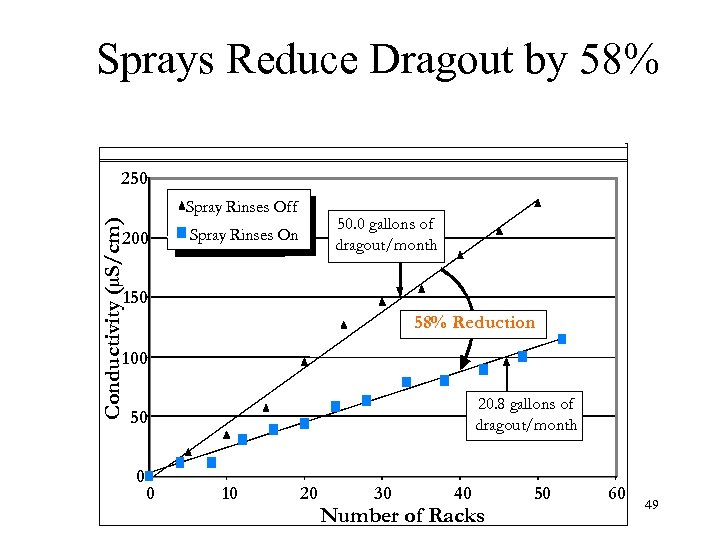 Sprays Reduce Dragout by 58% 250 Conductivity (µS/cm) Spray Rinses Off 200 50. 0