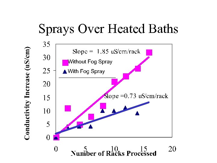 Sprays Over Heated Baths 