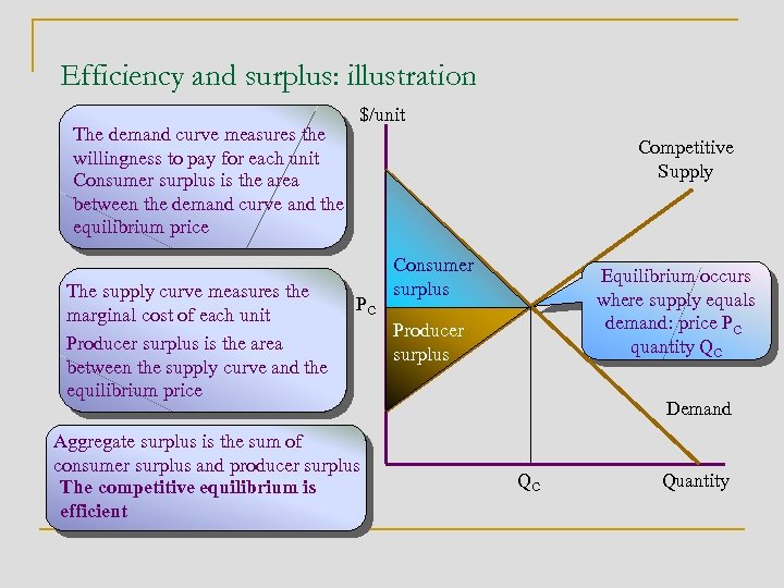 Efficiency and surplus: illustration The demand curve measures the willingness to pay for each