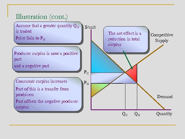 Illustration (cont. ) Assume that a greater quantity QG is traded Price falls to