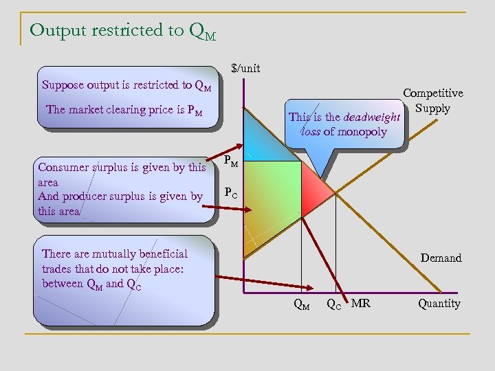 Output restricted to QM $/unit Suppose output is restricted to QM The market clearing