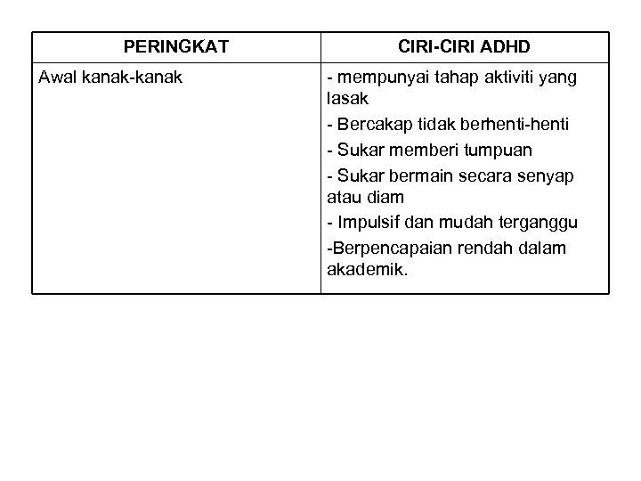 PERINGKAT Awal kanak-kanak CIRI-CIRI ADHD - mempunyai tahap aktiviti yang lasak - Bercakap tidak