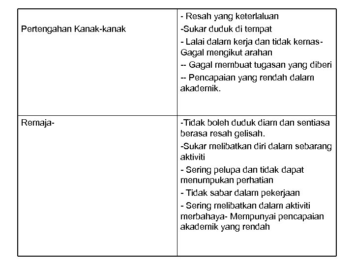 Pertengahan Kanak-kanak Remaja- - Resah yang keterlaluan -Sukar duduk di tempat - Lalai dalam