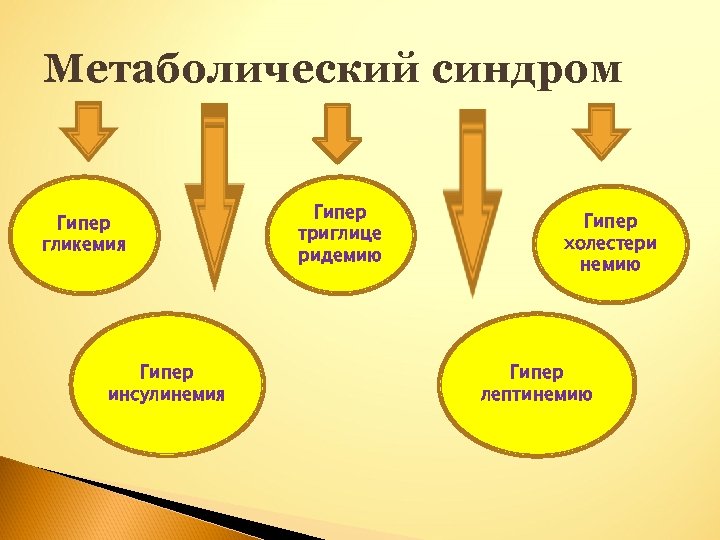 Метаболический синдром Гипер гликемия Гипер инсулинемия Гипер триглице ридемию Гипер холестери немию Гипер лептинемию