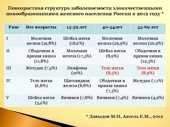 Повозрастная структура заболеваемости злокачественными новообразованиями женского населения России в 2012 году * Ранг Все