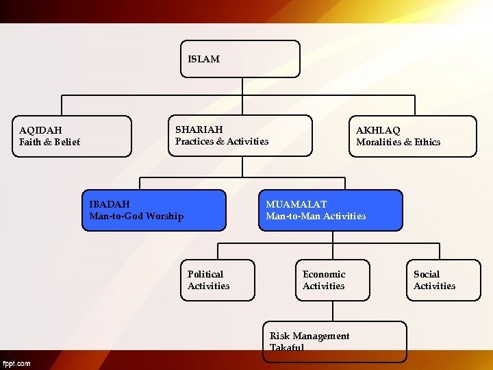 ISLAM AQIDAH Faith & Belief SHARIAH Practices & Activities IBADAH Man-to-God Worship AKHLAQ Moralities