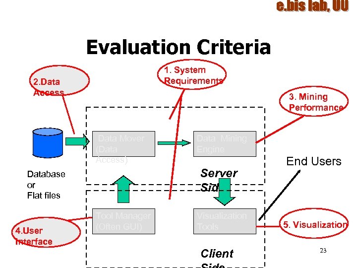Evaluation Criteria 1. System Requirements 2. Data Access 3. Mining Performance Data Mover (Data