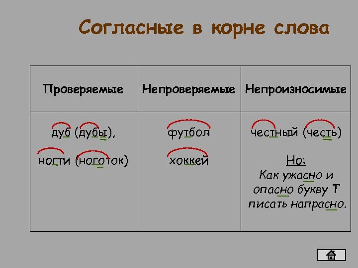 Согласные в корне слова Проверяемые Непроизносимые дуб (дубы), футбол честный (честь) ногти (ноготок) хоккей