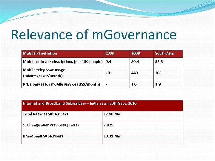 Relevance of m. Governance Mobile Penetration 2000 2008 South Asia Mobile cellular subscriptions (per