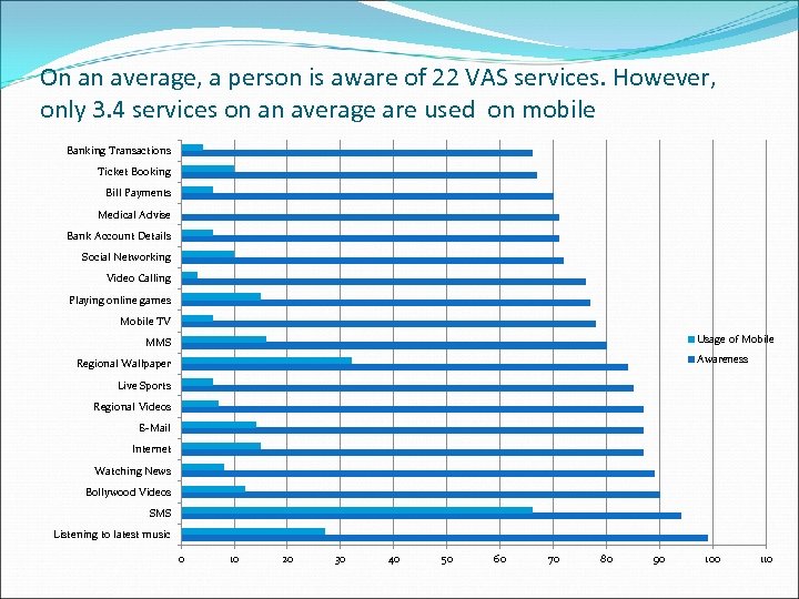 On an average, a person is aware of 22 VAS services. However, only 3.