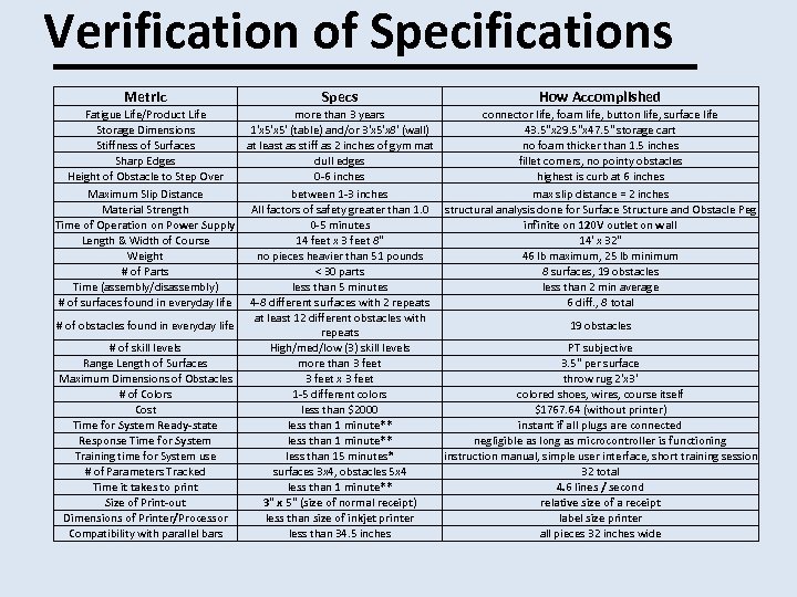 Verification of Specifications Metric Specs How Accomplished Fatigue Life/Product Life Storage Dimensions Stiffness of
