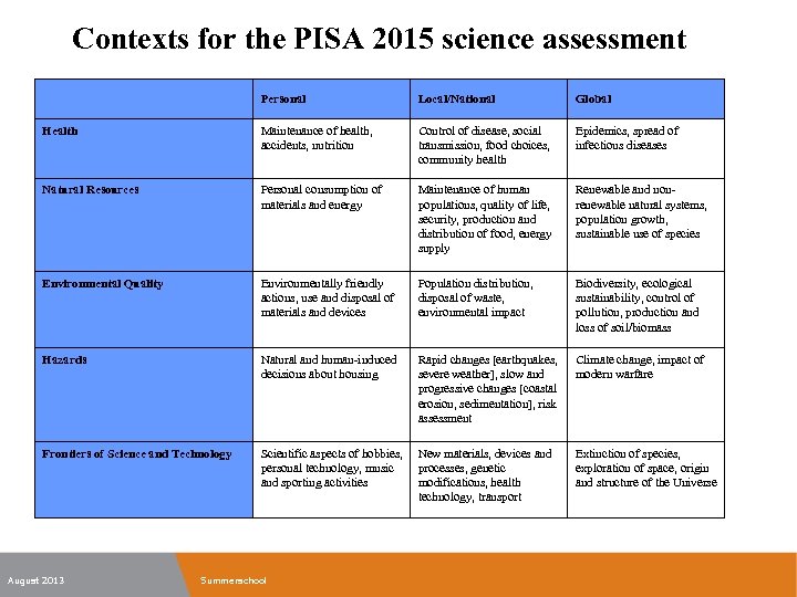 Contexts for the PISA 2015 science assessment Personal Local/National Global Health Maintenance of health,
