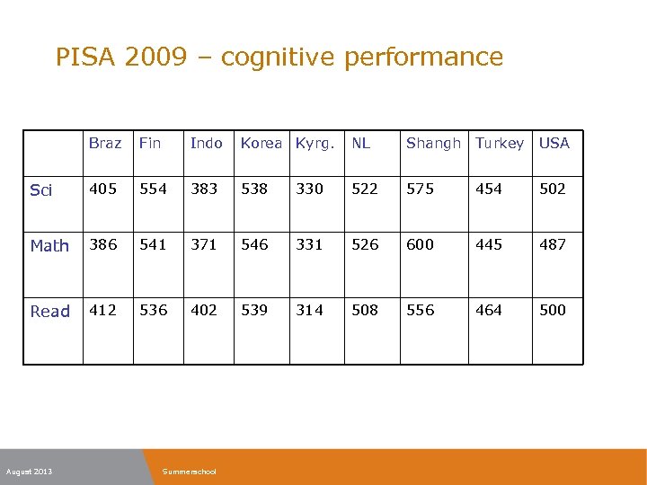 PISA 2009 – cognitive performance Braz Fin Indo Korea Kyrg. NL Shangh Turkey USA