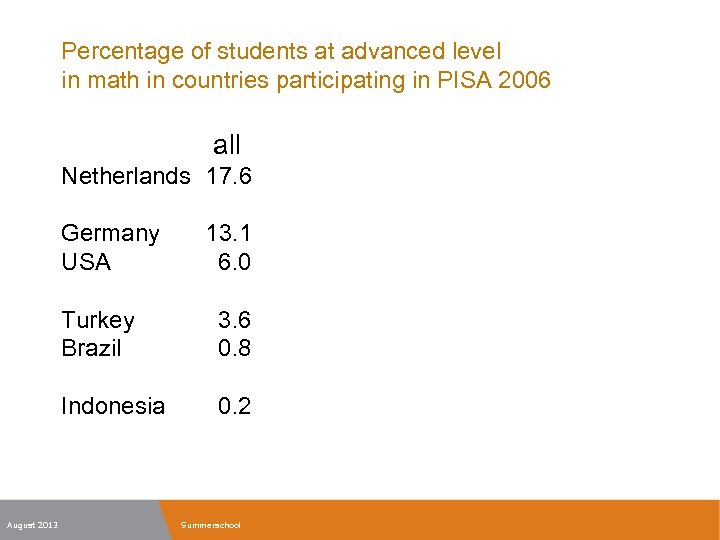 Percentage of students at advanced level in math in countries participating in PISA 2006