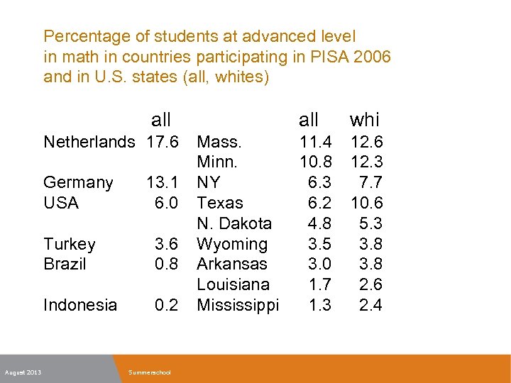 Percentage of students at advanced level in math in countries participating in PISA 2006