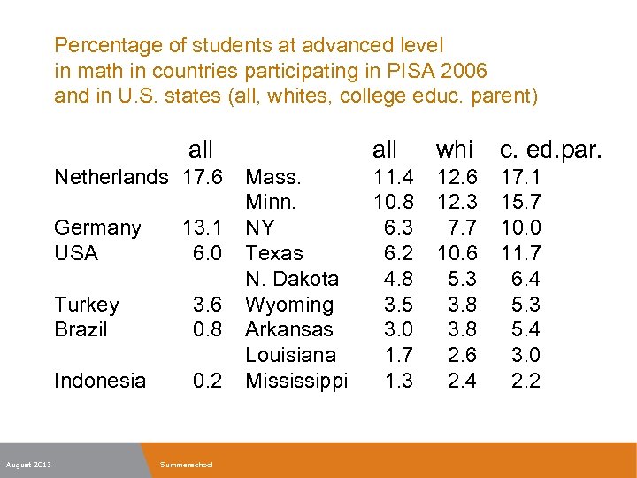 Percentage of students at advanced level in math in countries participating in PISA 2006