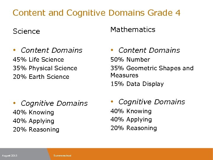 Content and Cognitive Domains Grade 4 Science Mathematics • Content Domains 45% Life Science