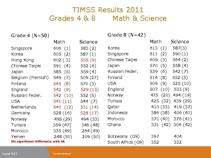 TIMSS Results 2011 Grades 4 & 8 Math & Science Grade 8 (N=42) Grade