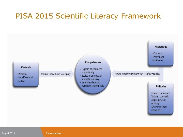 PISA 2015 Scientific Literacy Framework August 2013 Summerschool 