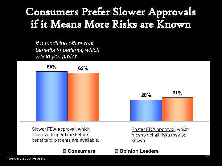 Consumers Prefer Slower Approvals if it Means More Risks are Known If a medicine