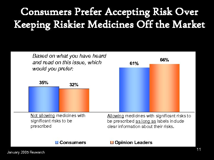 Consumers Prefer Accepting Risk Over Keeping Riskier Medicines Off the Market Based on what