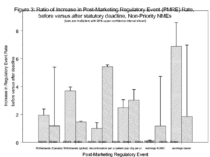 Figure 3: Ratio of Increase in Post-Marketing Regulatory Event (PMRE) Rate, before versus after