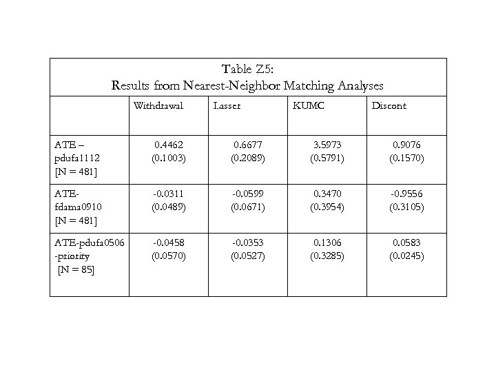 Table Z 5: Results from Nearest-Neighbor Matching Analyses Withdrawal Lasser KUMC Discont ATE –