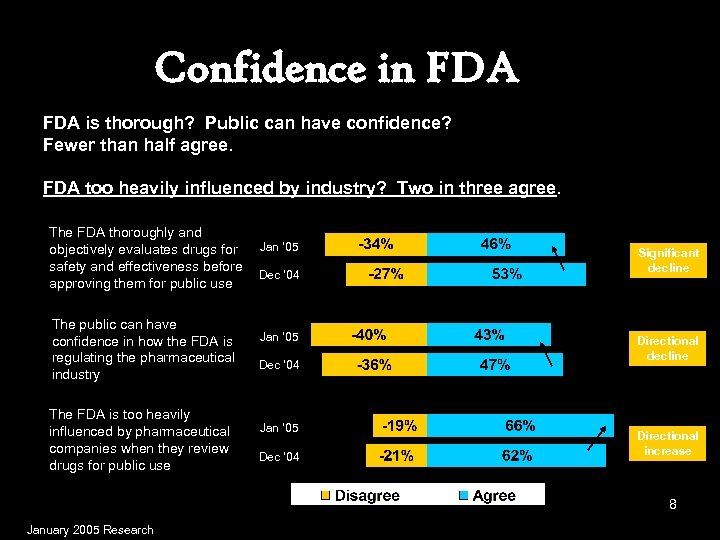 Confidence in FDA is thorough? Public can have confidence? Fewer than half agree. FDA