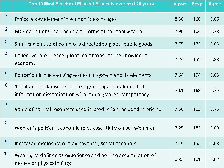 Top 10 Most Beneficial Elements over next 20 years Import Resp Agree 1 Ethics: